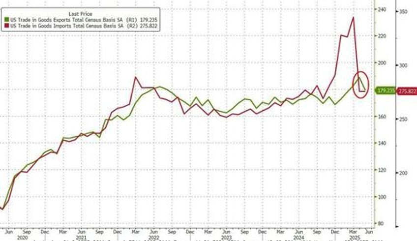 biggest export decline since covid lockdowns unexpectedly widens us trade deficit in may