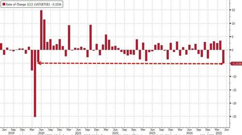 biggest export decline since covid lockdowns unexpectedly widens us trade deficit in may