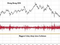 Biggest Hong Kong Crash Since 2008 On Record Volumes: What You Need To Know