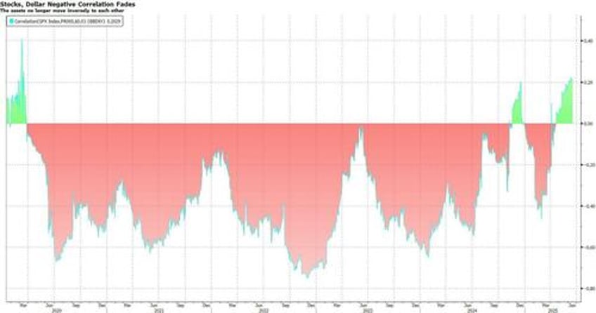 biggest pain trade is long the us dollar latest fund manager survey finds everyone is short the buck
