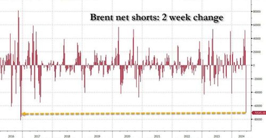 biggest short squeeze in brent since 2016 sparks flood of bullish oil commentary