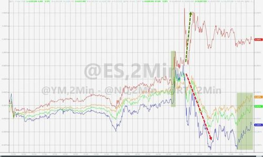 biggest weekly short squeeze since jan lifts stocks crude jumps crypto dumps