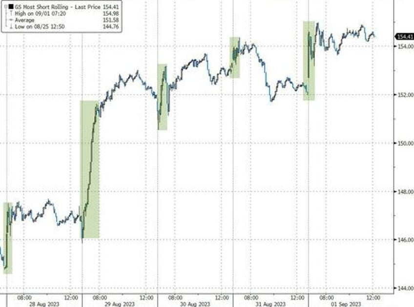 biggest weekly short squeeze since jan lifts stocks crude jumps crypto dumps