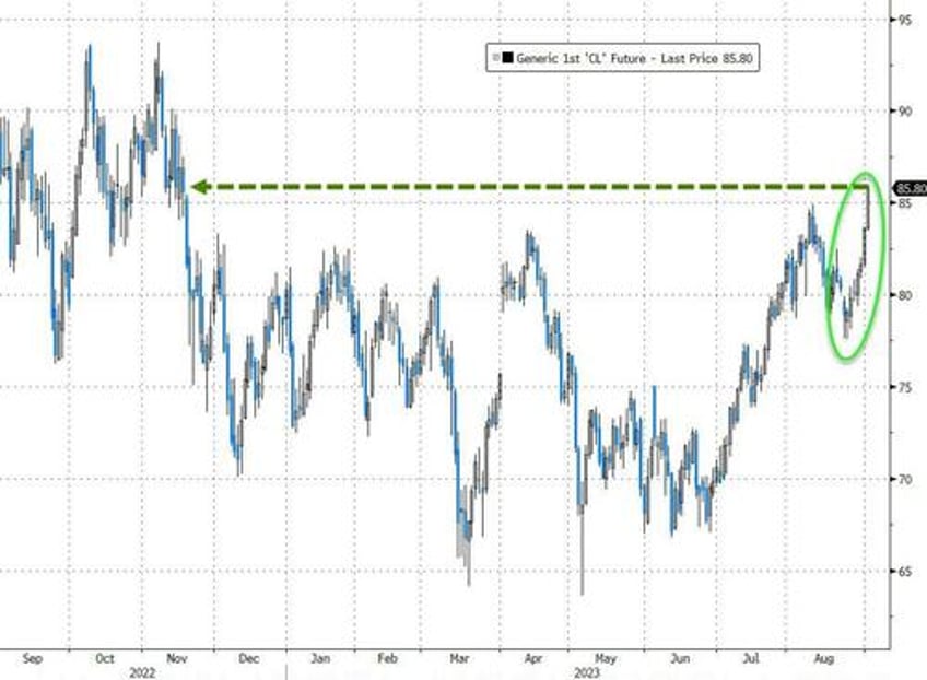 biggest weekly short squeeze since jan lifts stocks crude jumps crypto dumps