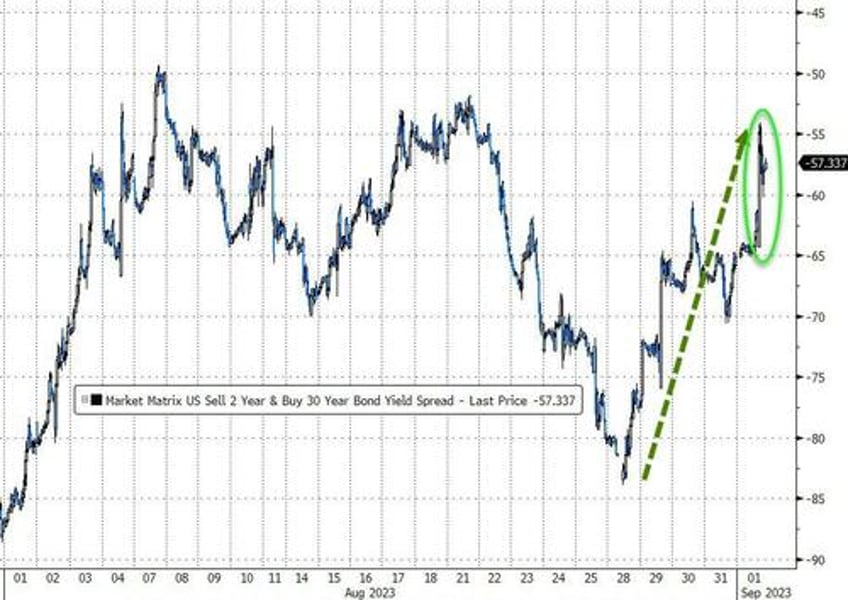 biggest weekly short squeeze since jan lifts stocks crude jumps crypto dumps