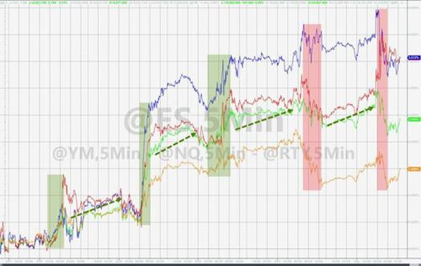 biggest weekly short squeeze since jan lifts stocks crude jumps crypto dumps