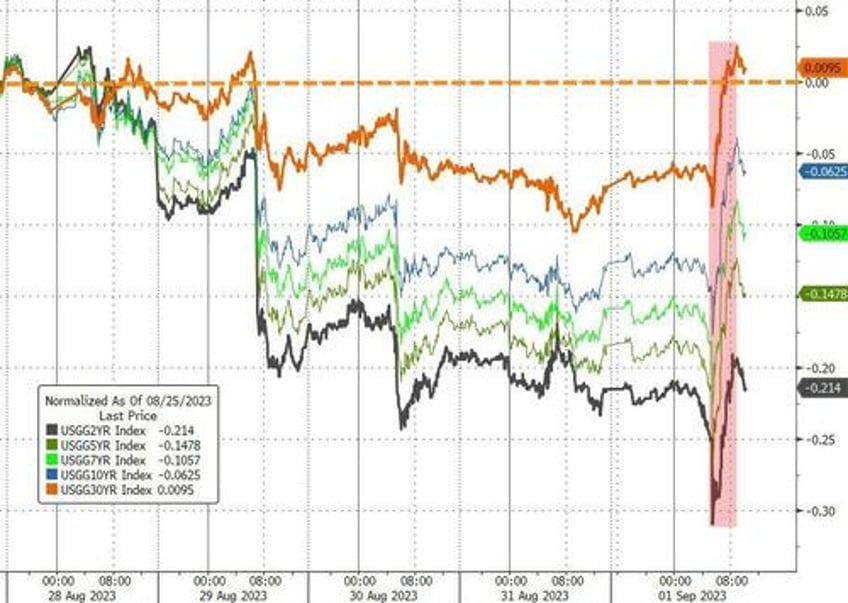 biggest weekly short squeeze since jan lifts stocks crude jumps crypto dumps