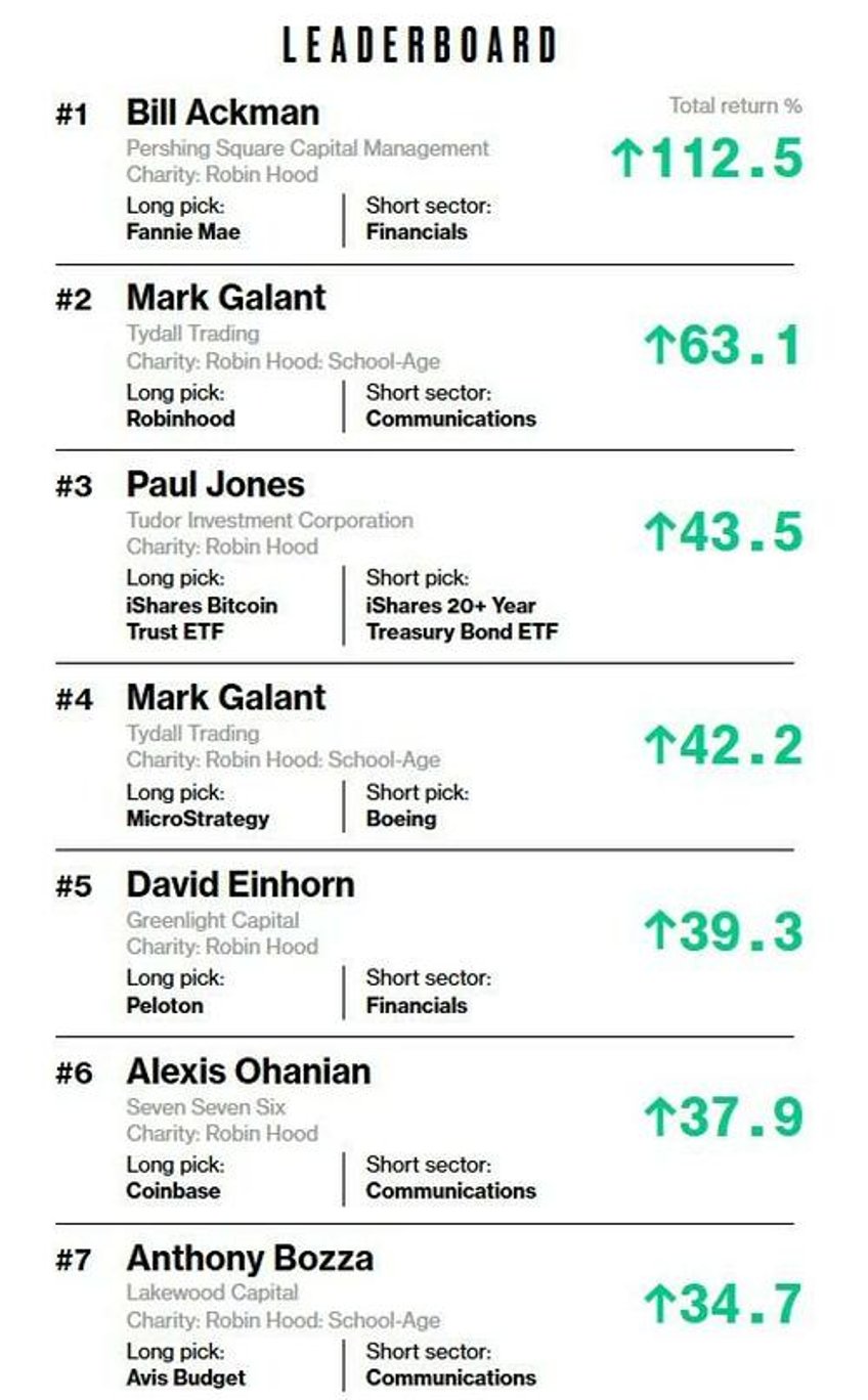 bill ackman is crushing robin hood foundations stock picking contestby shorting carl icahn