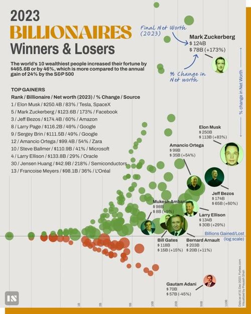 billionaire wealth the biggest winners losers in 2023
