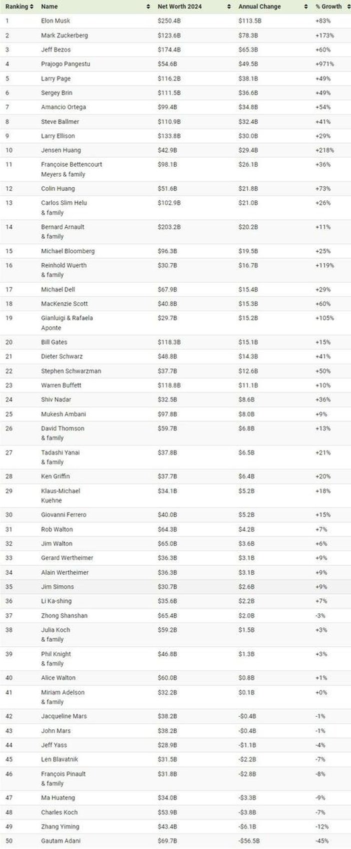 billionaire wealth the biggest winners losers in 2023