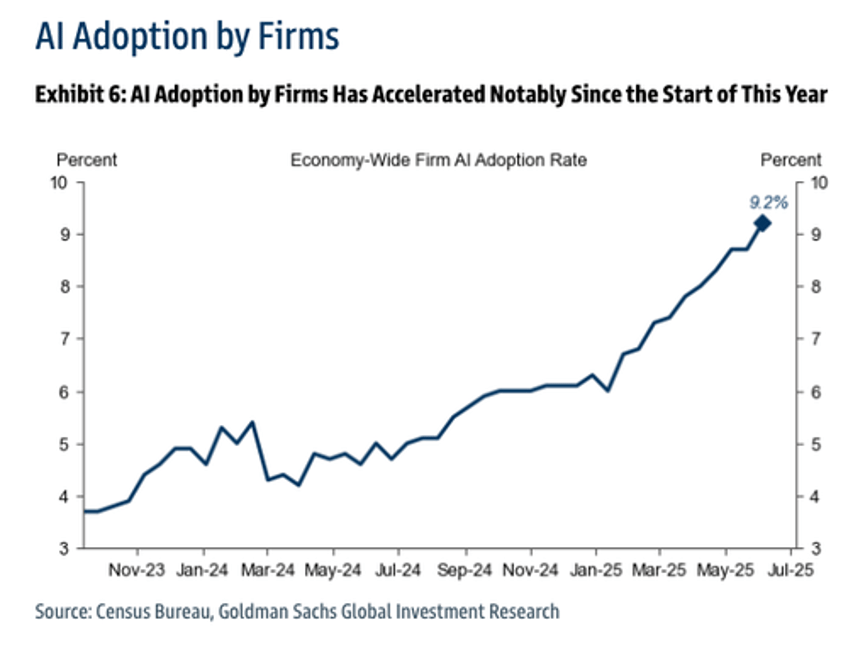 billions spent on data centers but where is the ai adoption rate