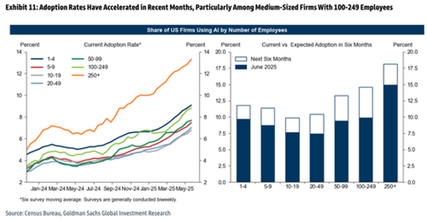 billions spent on data centers but where is the ai adoption rate