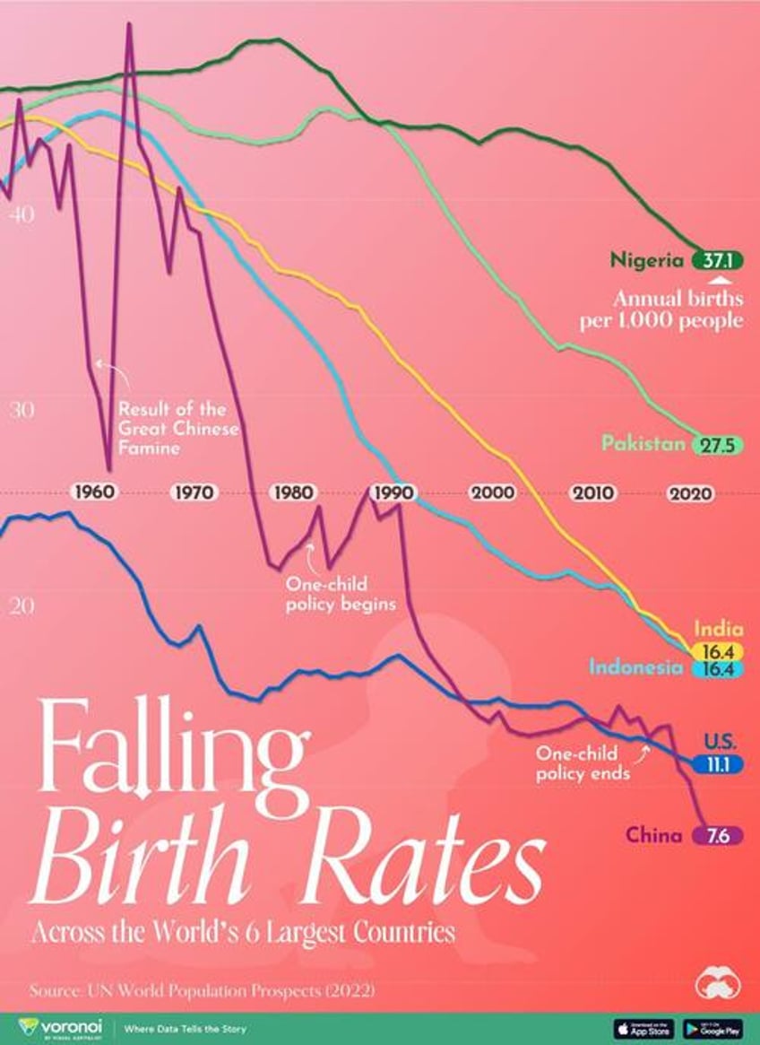 birth rates are plunging in the worlds most populous countries