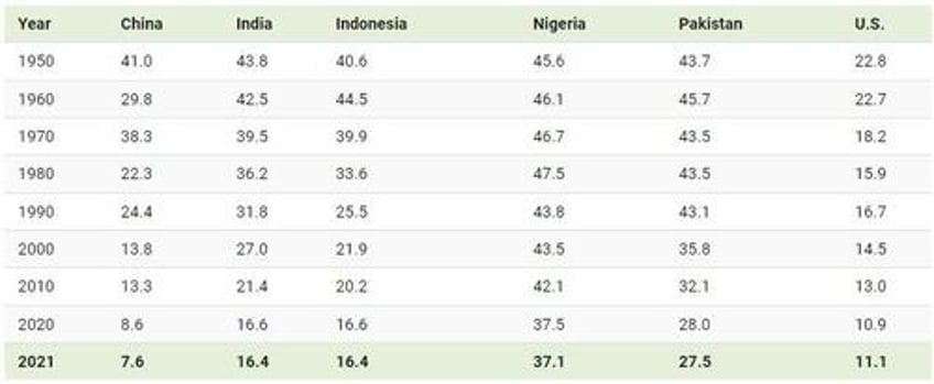 birth rates are plunging in the worlds most populous countries