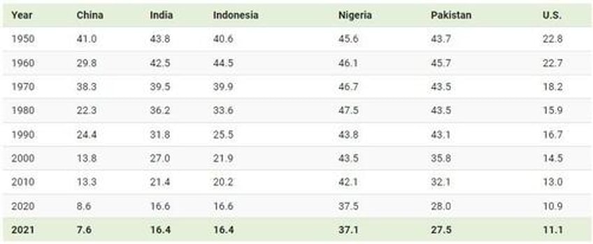 birth rates are plunging in the worlds most populous countries