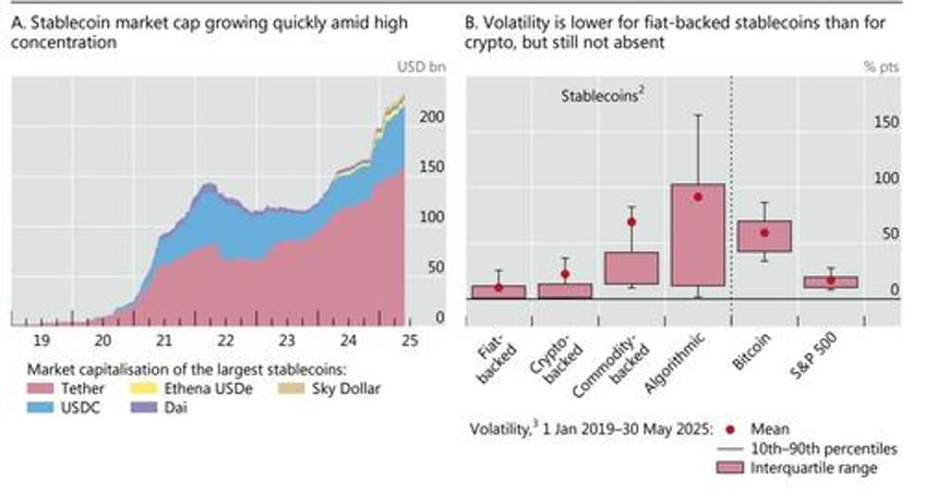 bis claims stablecoins fail as money calls for strict limits on their role