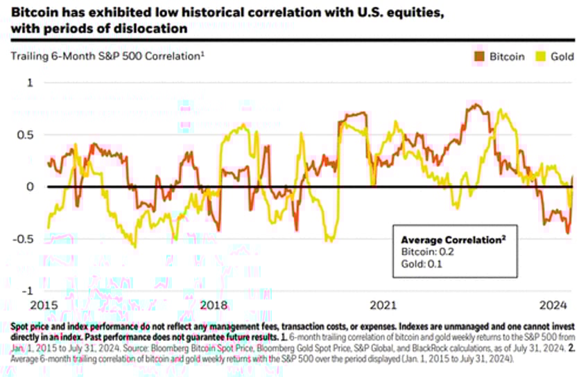bitcoin a unique diversifier blackrock releases new pro crypto report