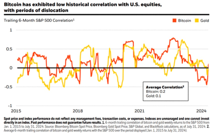 bitcoin a unique diversifier blackrock releases new pro crypto report