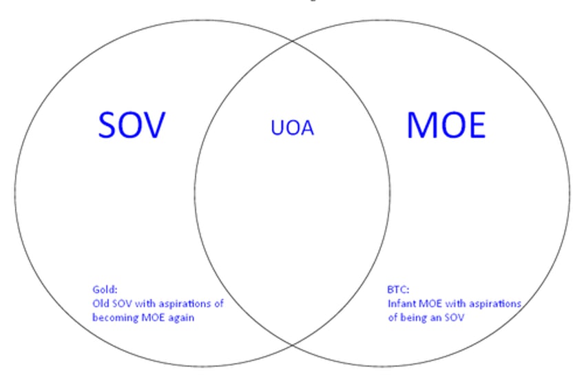 bitcoin and gold what is money to us now