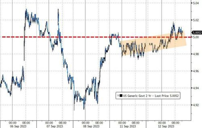 bitcoin banks black gold bid as tech stocks tumble ahead of cpi