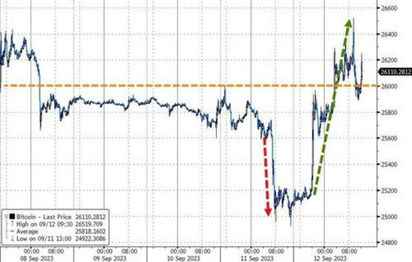 bitcoin banks black gold bid as tech stocks tumble ahead of cpi