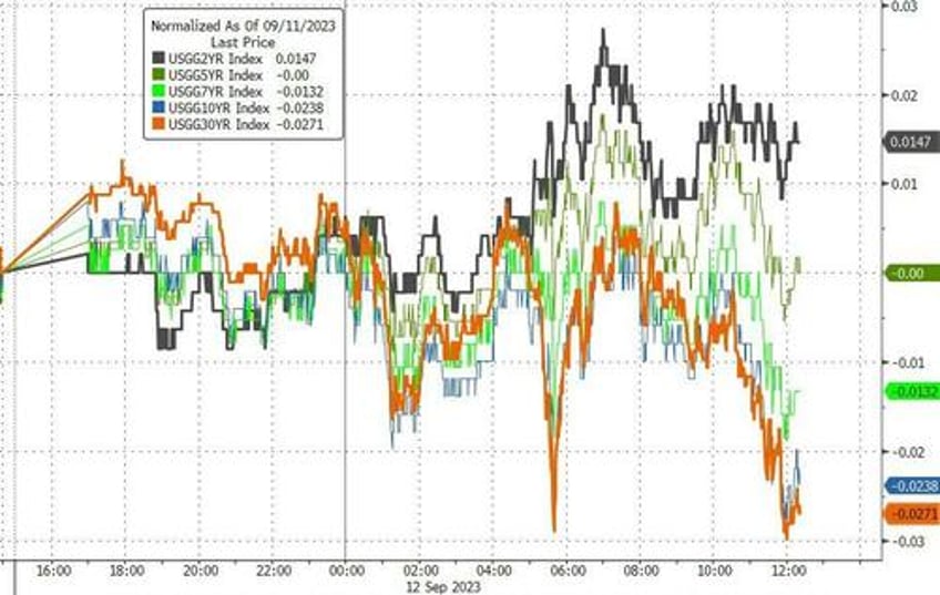 bitcoin banks black gold bid as tech stocks tumble ahead of cpi