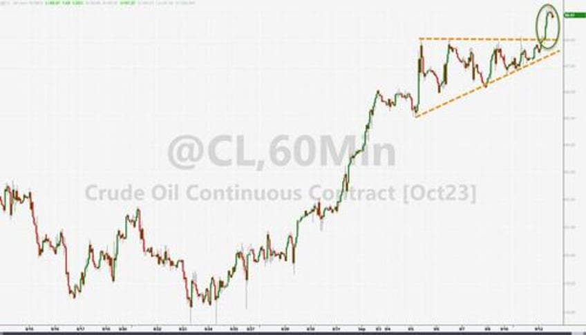 bitcoin banks black gold bid as tech stocks tumble ahead of cpi