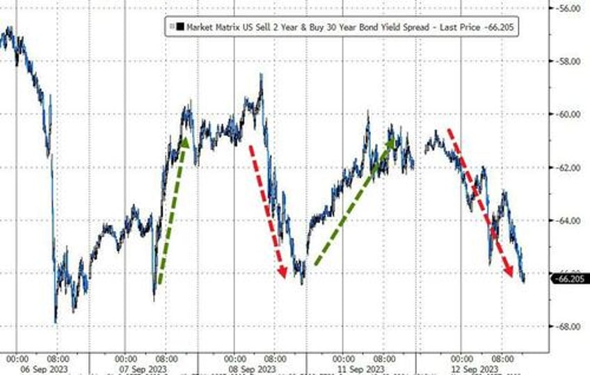 bitcoin banks black gold bid as tech stocks tumble ahead of cpi