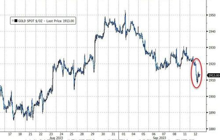 bitcoin banks black gold bid as tech stocks tumble ahead of cpi