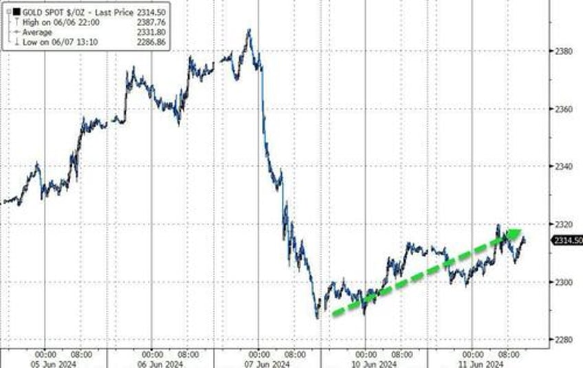 bitcoin battered bonds bid apple bounces back before big risk day