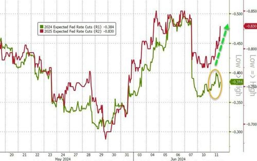 bitcoin battered bonds bid apple bounces back before big risk day