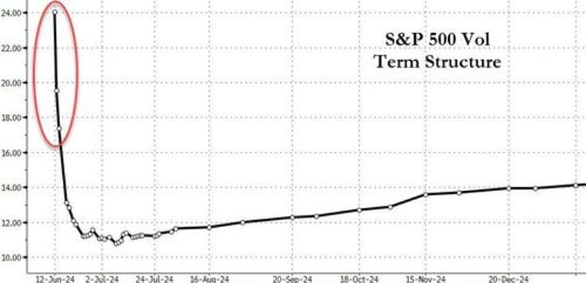 bitcoin battered bonds bid apple bounces back before big risk day