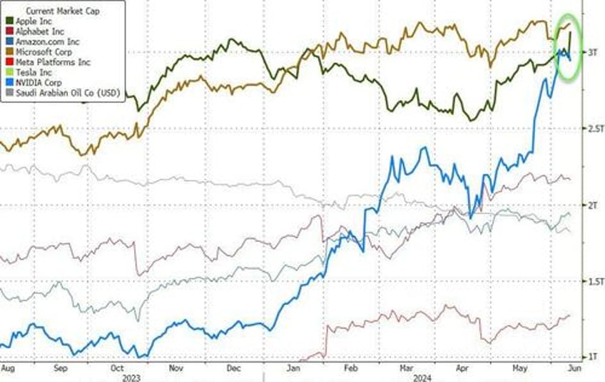 bitcoin battered bonds bid apple bounces back before big risk day