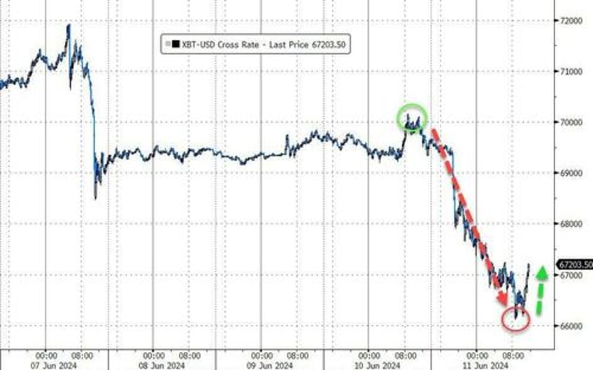 bitcoin battered bonds bid apple bounces back before big risk day