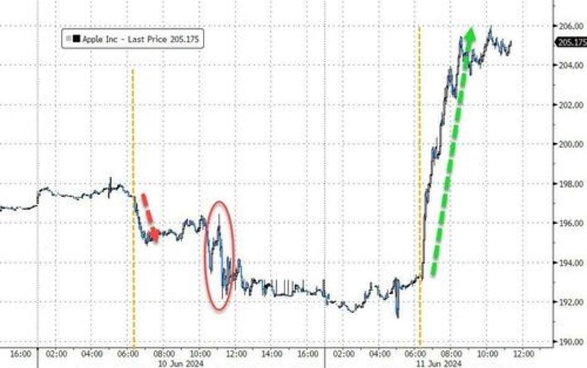 bitcoin battered bonds bid apple bounces back before big risk day