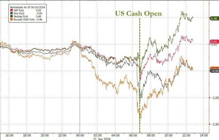 bitcoin battered bonds bid apple bounces back before big risk day