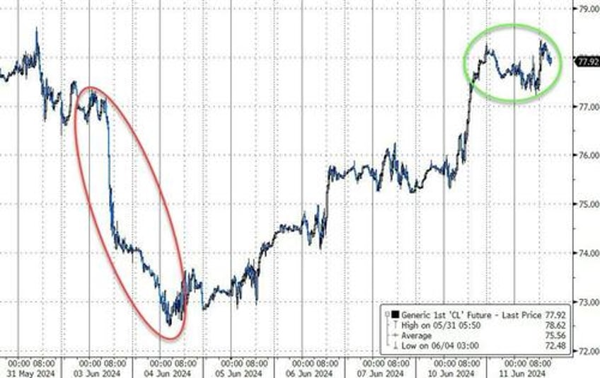 bitcoin battered bonds bid apple bounces back before big risk day