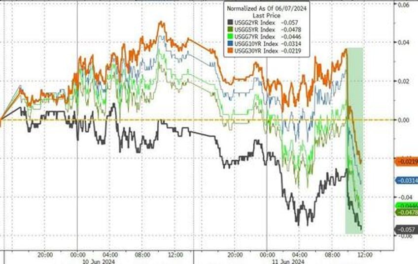 bitcoin battered bonds bid apple bounces back before big risk day