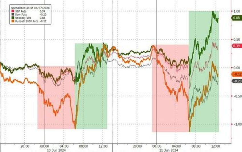 bitcoin battered bonds bid apple bounces back before big risk day