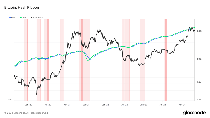 bitcoin below 60k as miner capitulation risk looms heavy