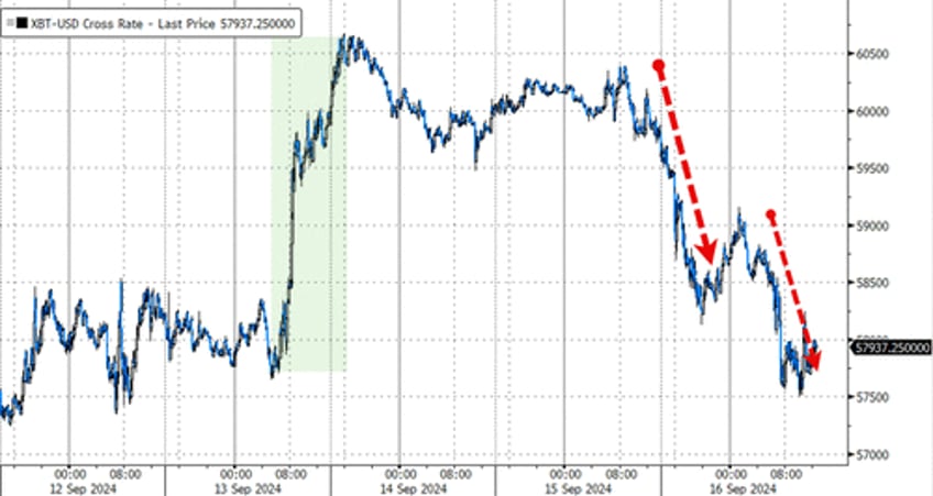 bitcoin big tech battered bonds black gold bid as rate cut expectations soar