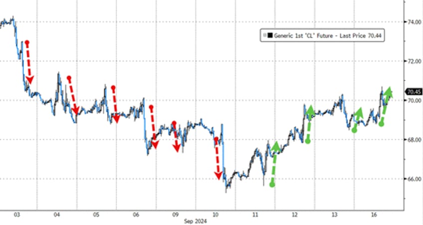 bitcoin big tech battered bonds black gold bid as rate cut expectations soar