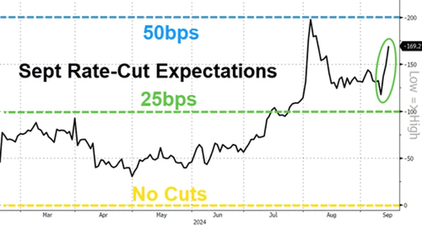 bitcoin big tech battered bonds black gold bid as rate cut expectations soar