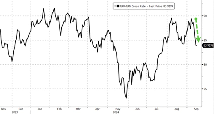 bitcoin big tech battered bonds black gold bid as rate cut expectations soar