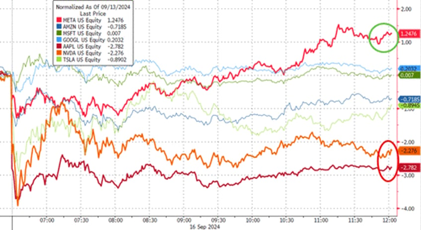 bitcoin big tech battered bonds black gold bid as rate cut expectations soar