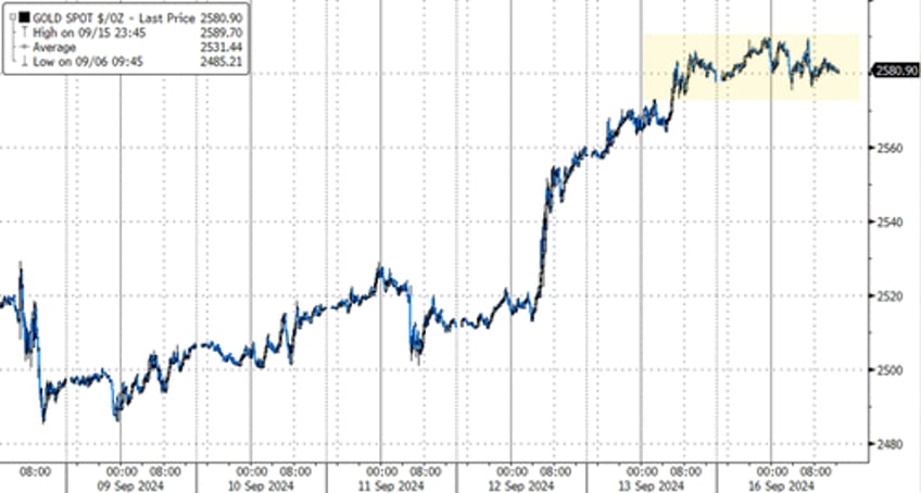 bitcoin big tech battered bonds black gold bid as rate cut expectations soar