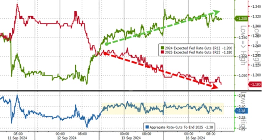 bitcoin big tech battered bonds black gold bid as rate cut expectations soar