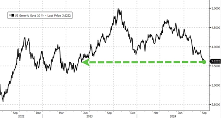 bitcoin big tech battered bonds black gold bid as rate cut expectations soar