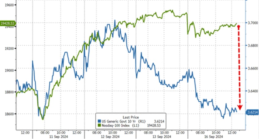 bitcoin big tech battered bonds black gold bid as rate cut expectations soar