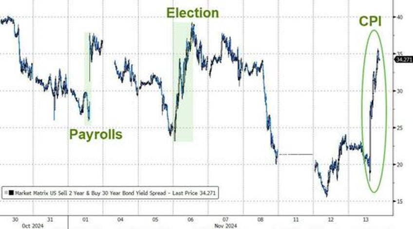 bitcoin big tech bond yields blow out after cpi resurgence